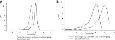 Effects of multiple cropping of farmland on the welfare level of farmers: Based on the perspective of poverty vulnerability